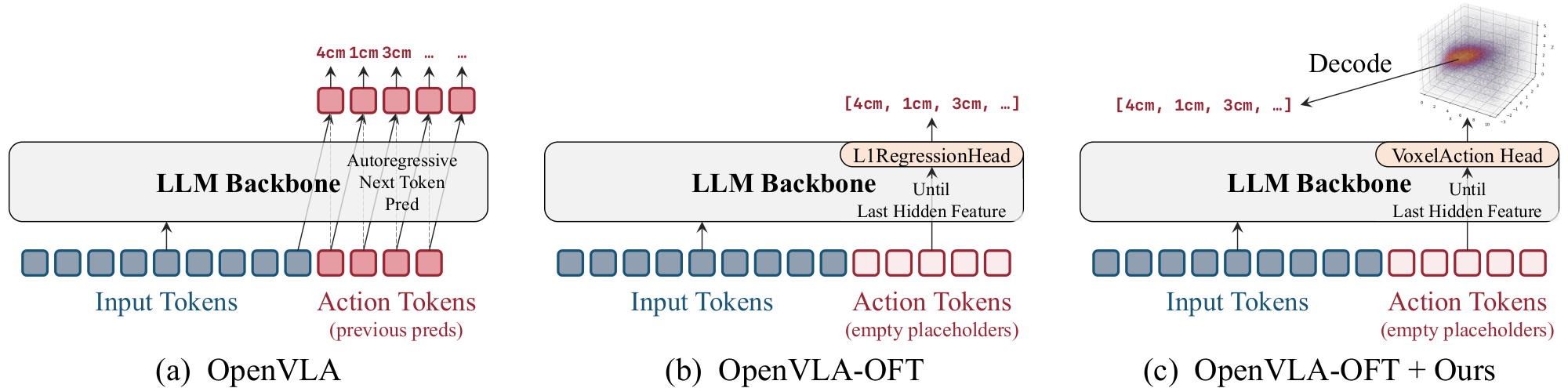ActionMap as a drop-in decoder, illustrated on OpenVLA-OFT alongside OpenVLA