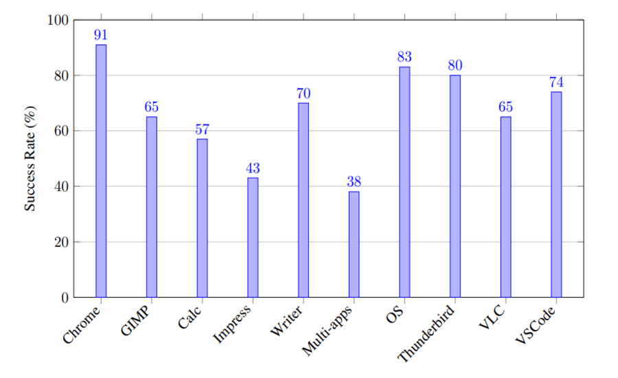 OSWorld per-category results