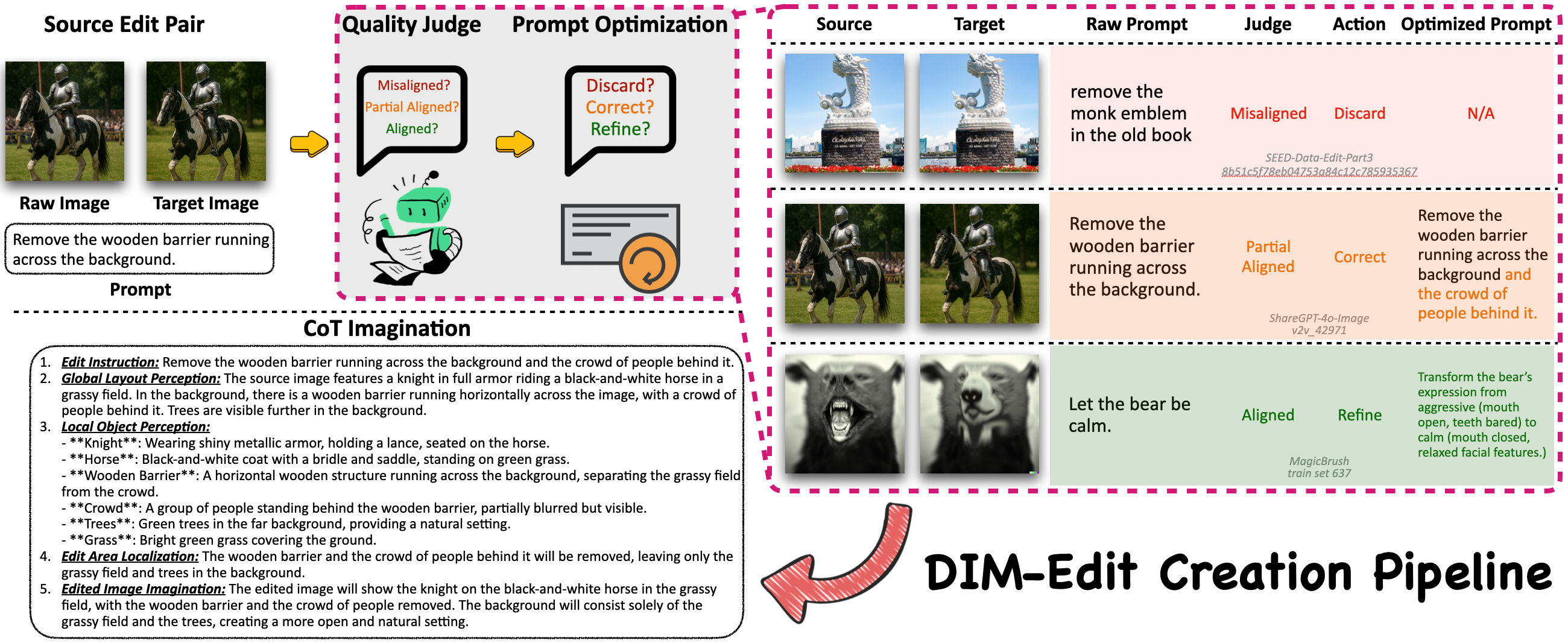 DIM-Edit overview