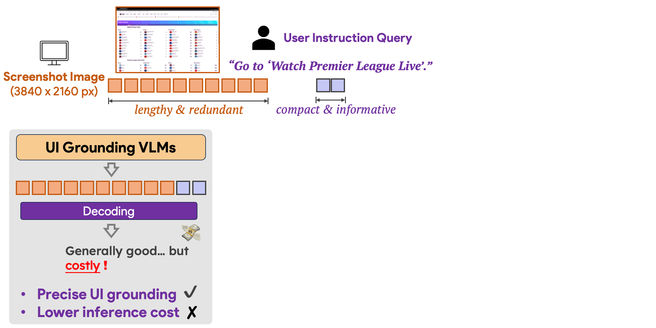 Teaser: FOCUSUI selects instruction-relevant visual tokens while preserving positional continuity via POSPAD.