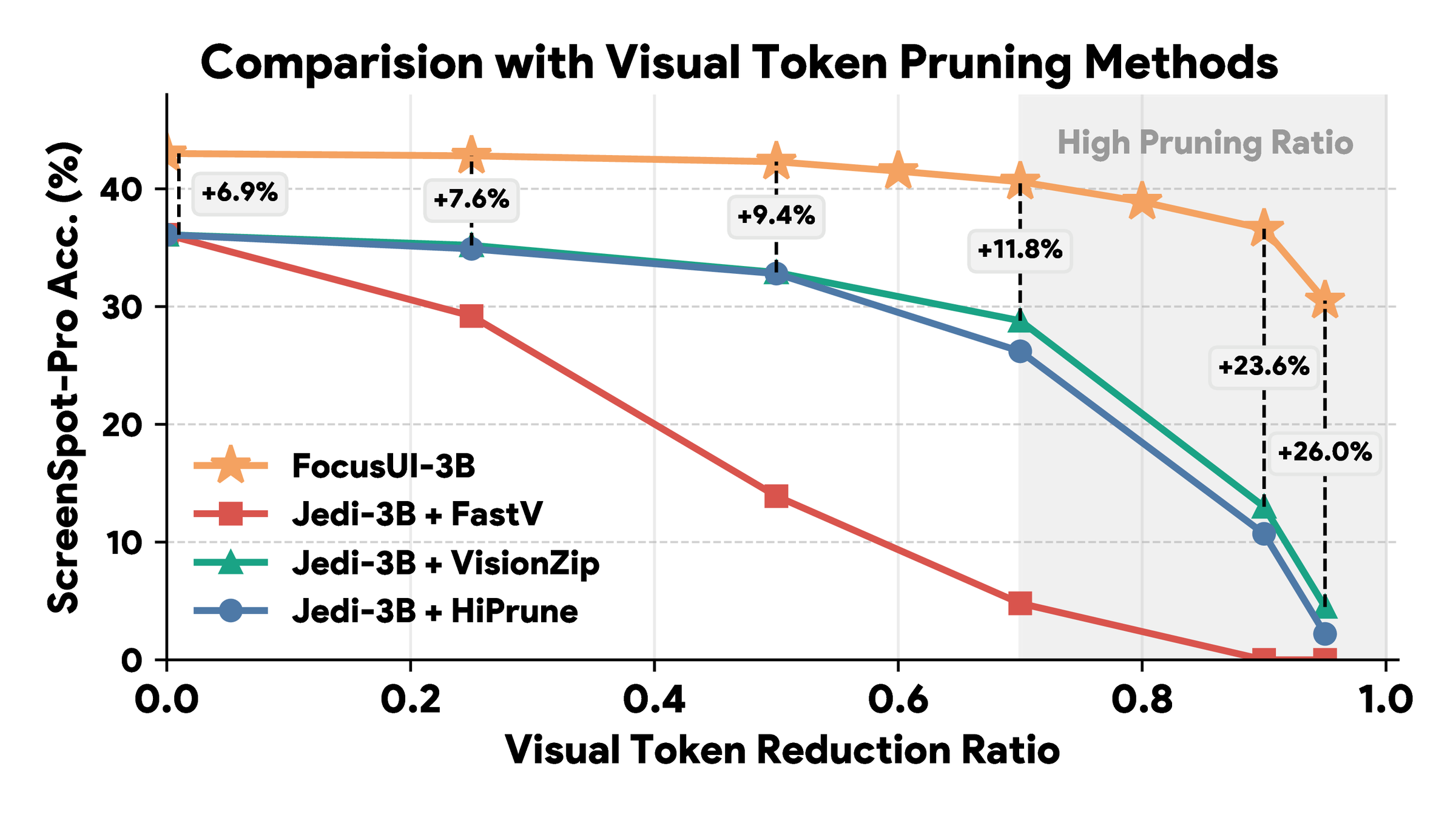 FOCUSUI vs. general visual token pruning methods.