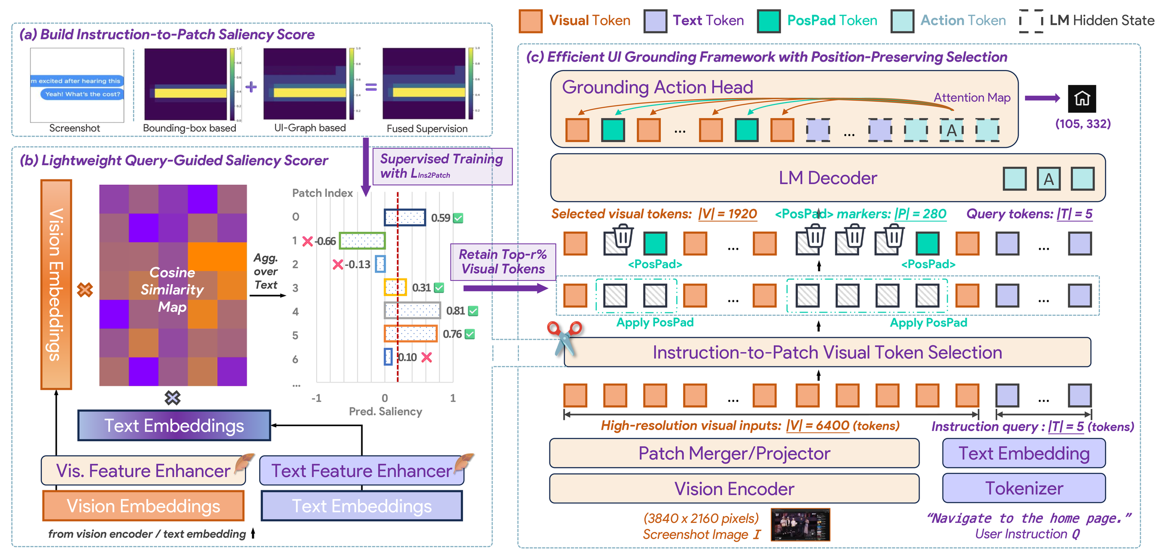 FOCUSUI overview: pipeline with Query-Guided selection and position-preserving transform.