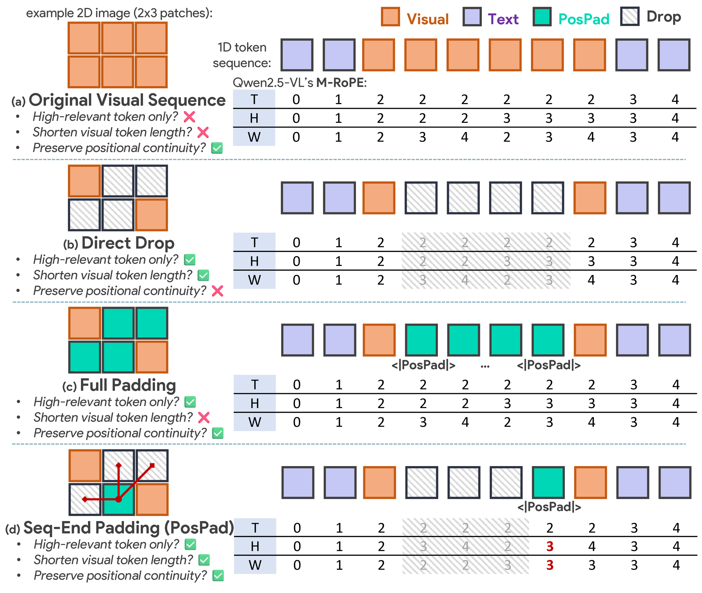POSPAD: position-preserving compression of dropped token runs.