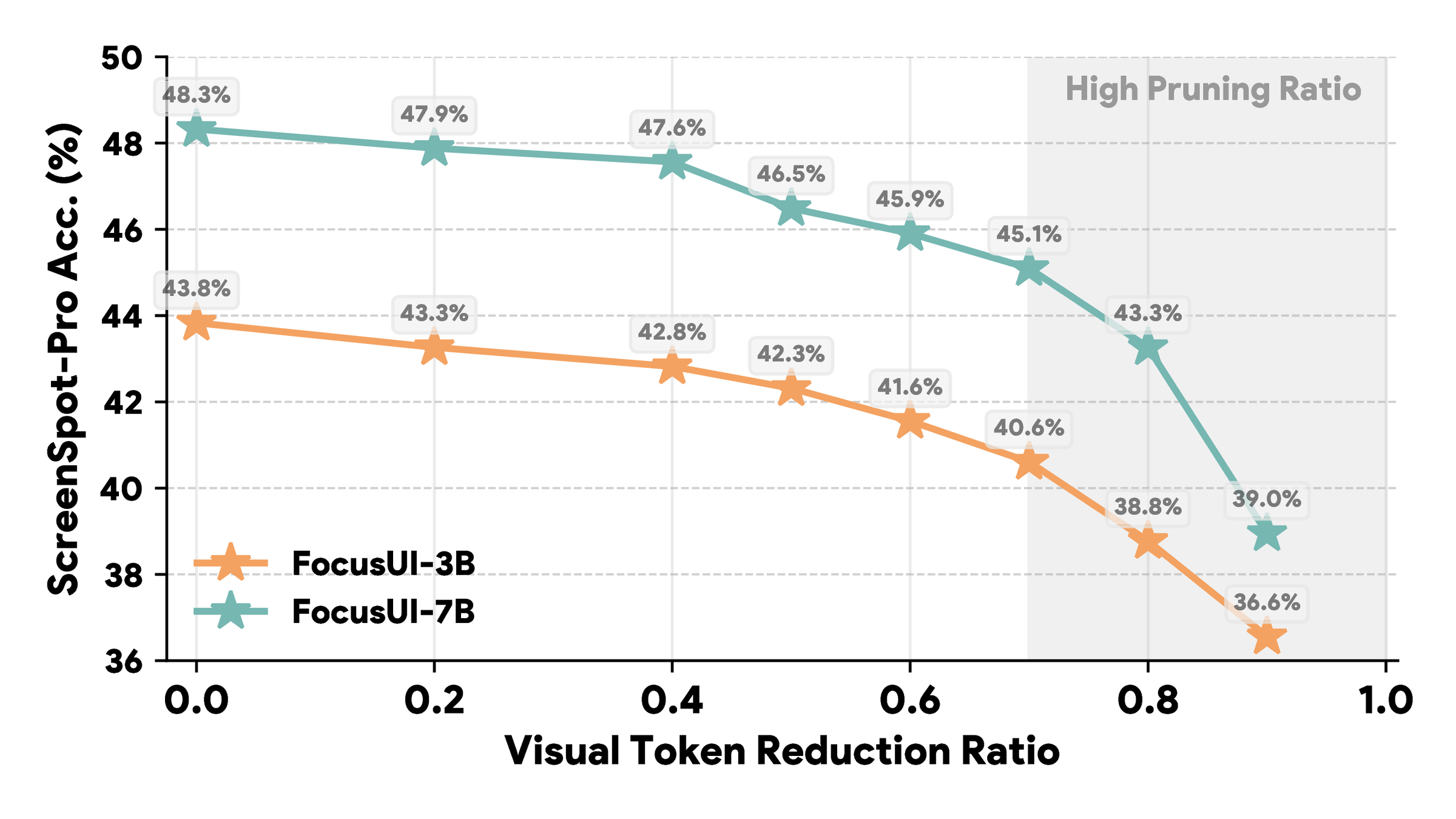 ScreenSpot-Pro pruning study.