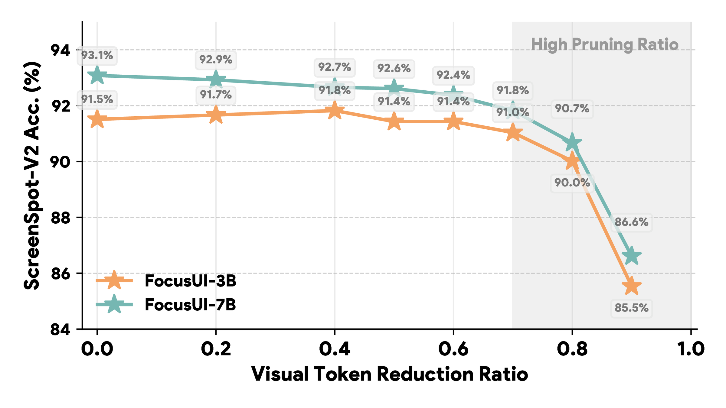 ScreenSpot-V2 pruning study.