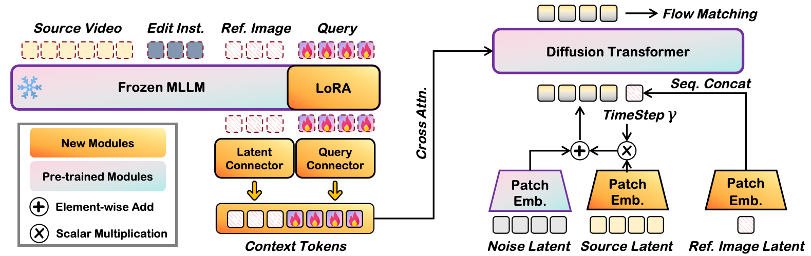 Kiwi-Edit architecture diagram