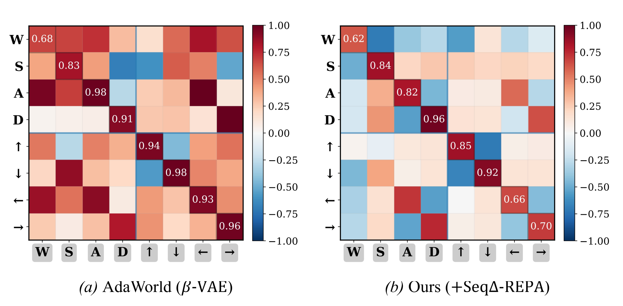 Cosine similarity / alignment results
