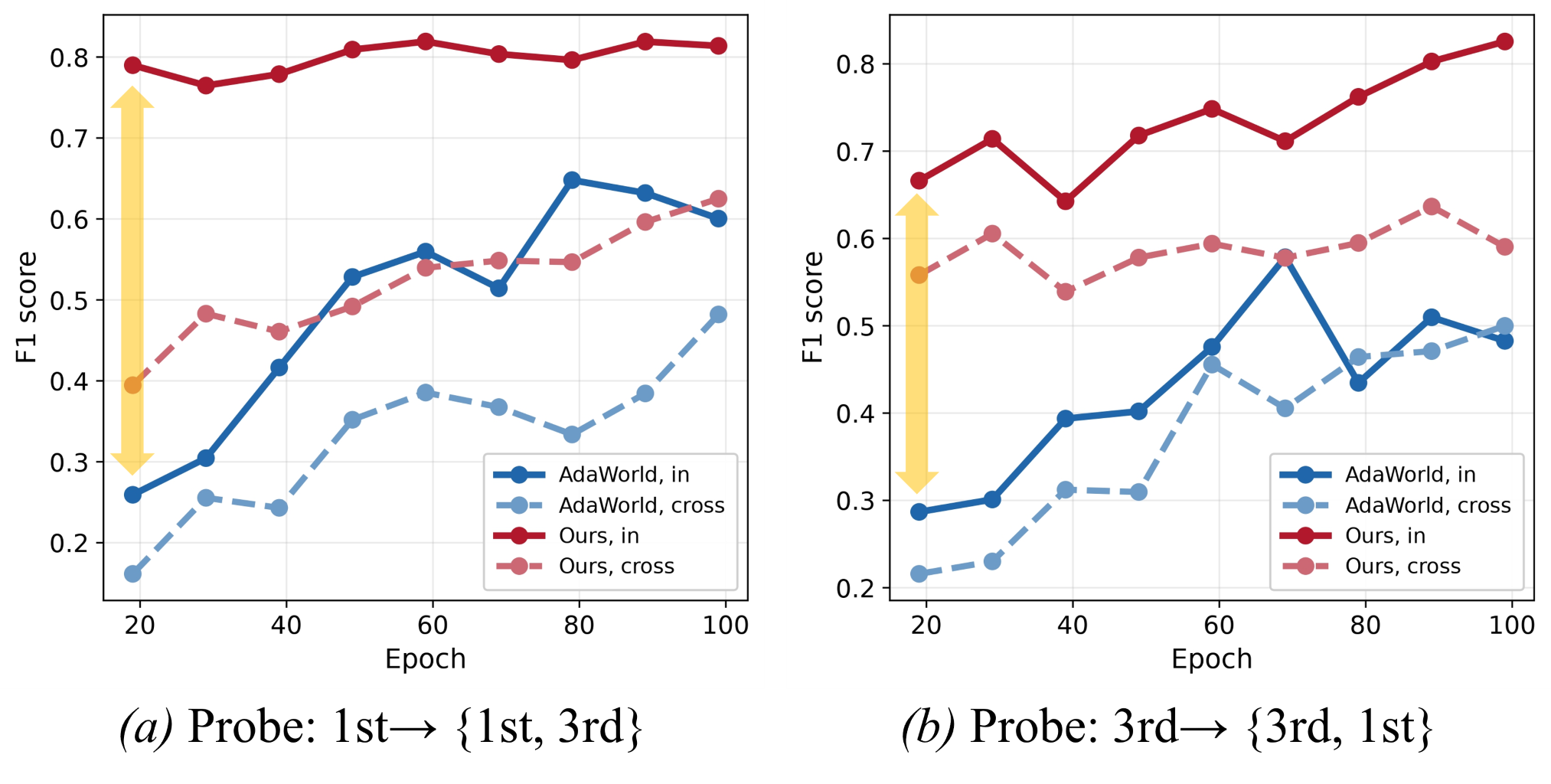 Cross-context linear probing results