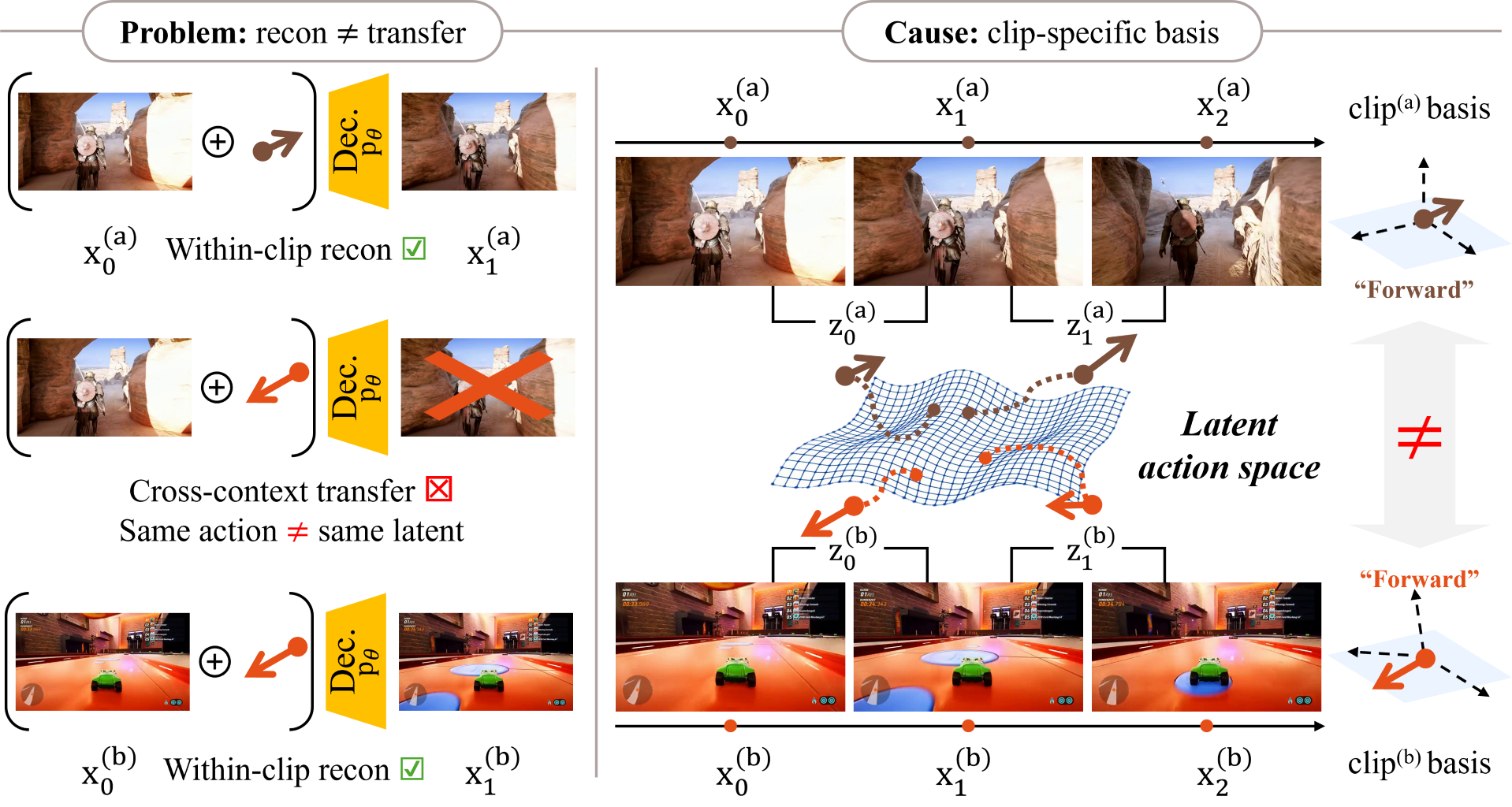 SeqΔ-REPA aligns latent actions using effect directions
