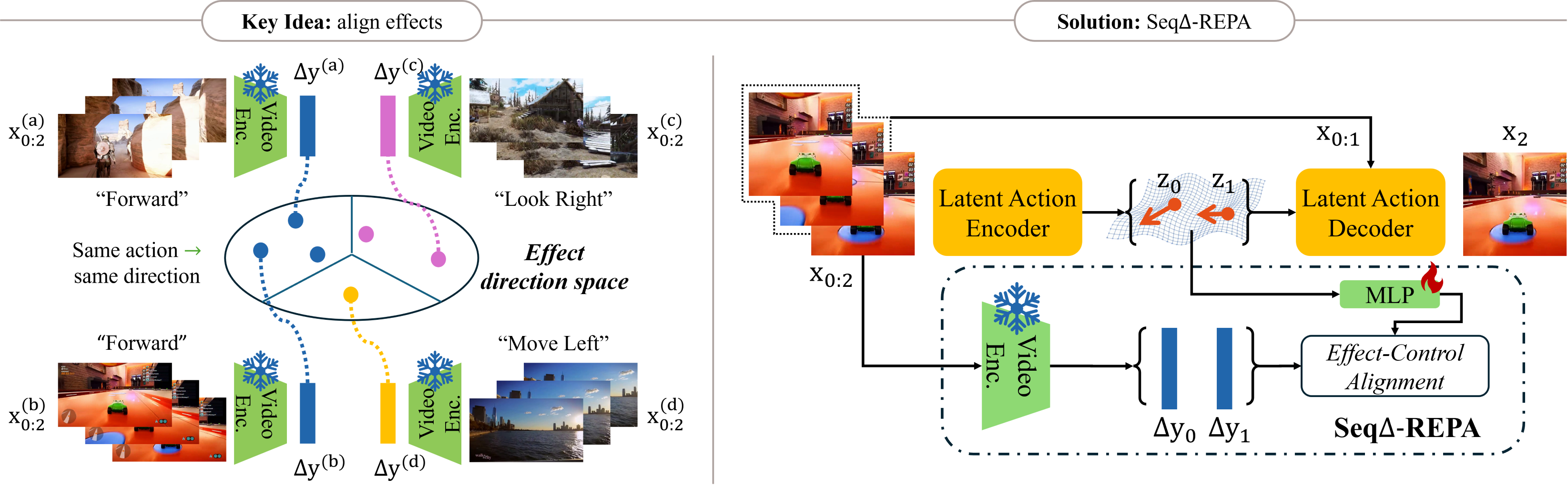 SeqΔ-REPA aligns latent actions using effect directions