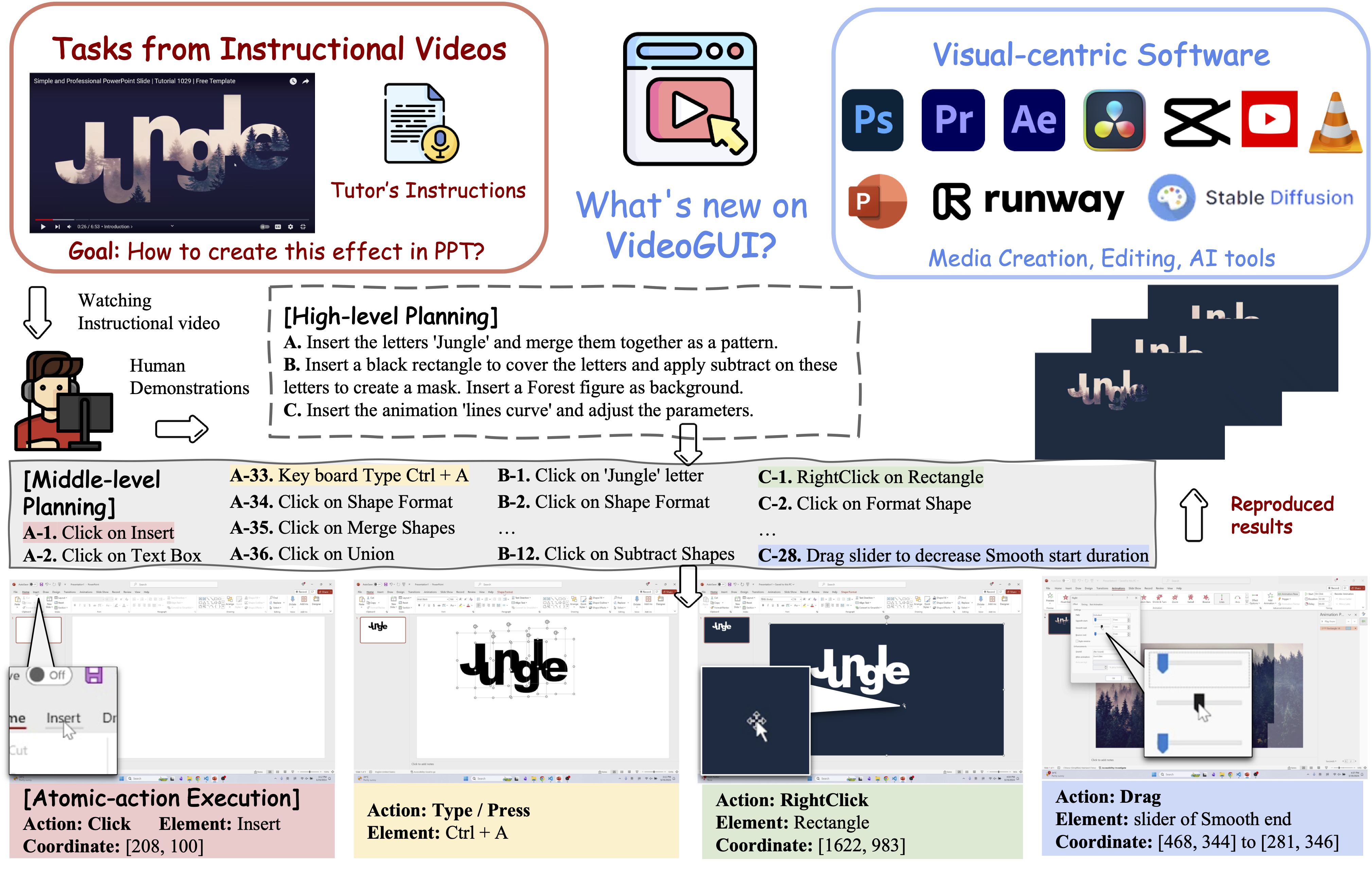 A brief illustration of VideoGUI. VideoGUI focuses on professional and novel software like PR, AE for video editing, and Stable Diffusion, Runway for visual creation. We source tasks from high-quality instructional videos, with annotators replicating these to reproduce effects; We provide detailed annotations with planning procedures and recorded actions for hierarchical evaluation.